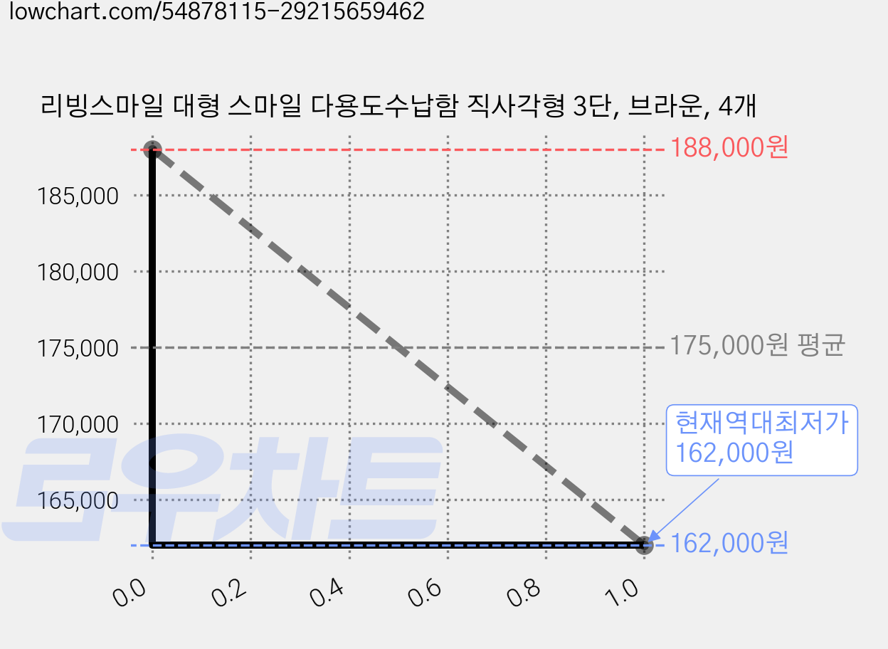 리빙스마일 대형 스마일 다용도수납함 직사각형 3단, 브라운, 4개 가격 변동 차트, 현재가 162,000원, 역대최저가