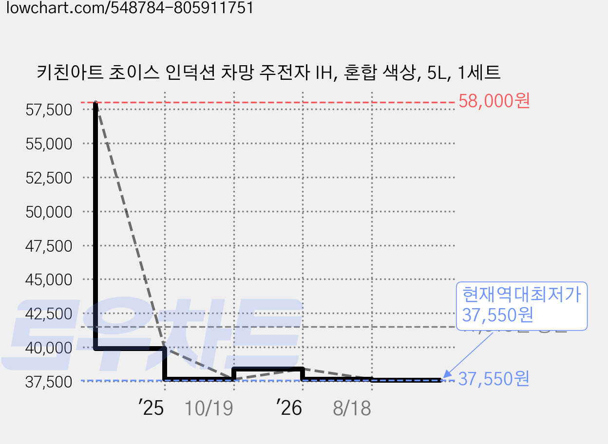키친아트 초이스 인덕션 차망 주전자 IH, 혼합 색상, 5L, 1세트 가격 변동 차트, 현재가 37,550원, 역대최저가