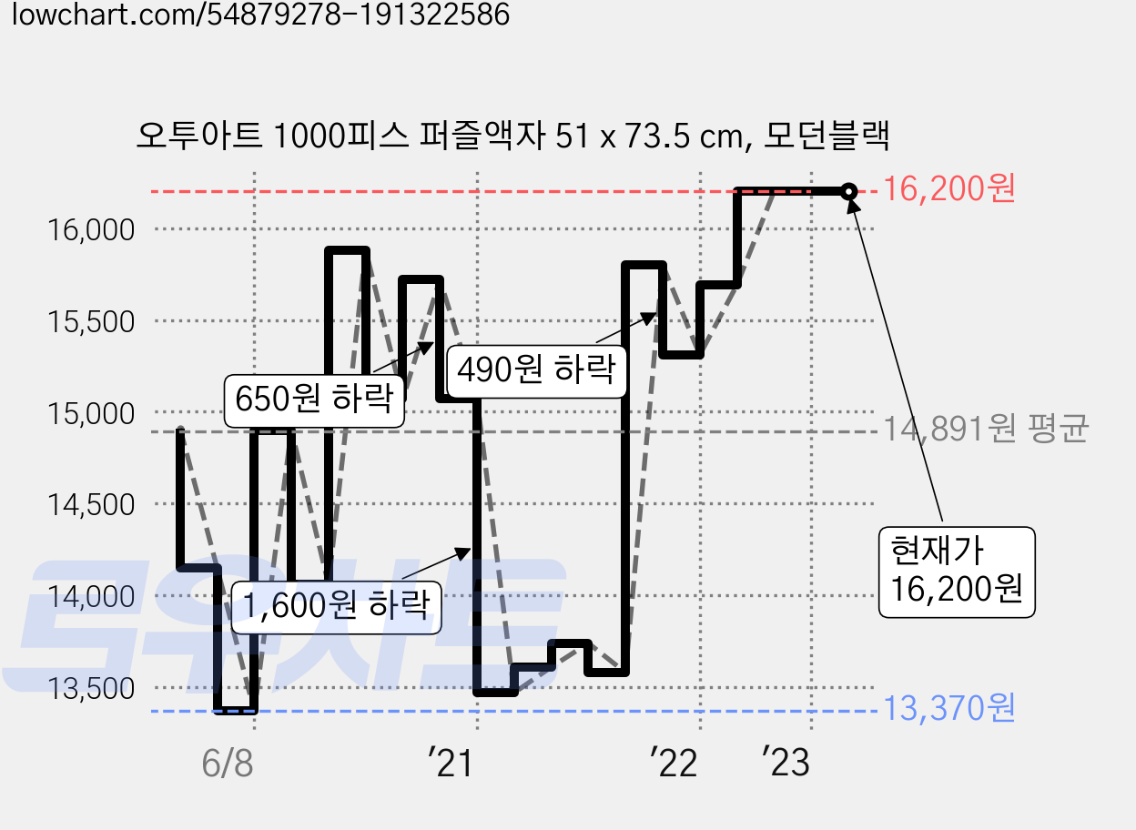 오투아트 1000피스 퍼즐액자 51 x 73.5 cm, 모던블랙 가격 변동 차트, 현재가 16,200원, 역대최저가