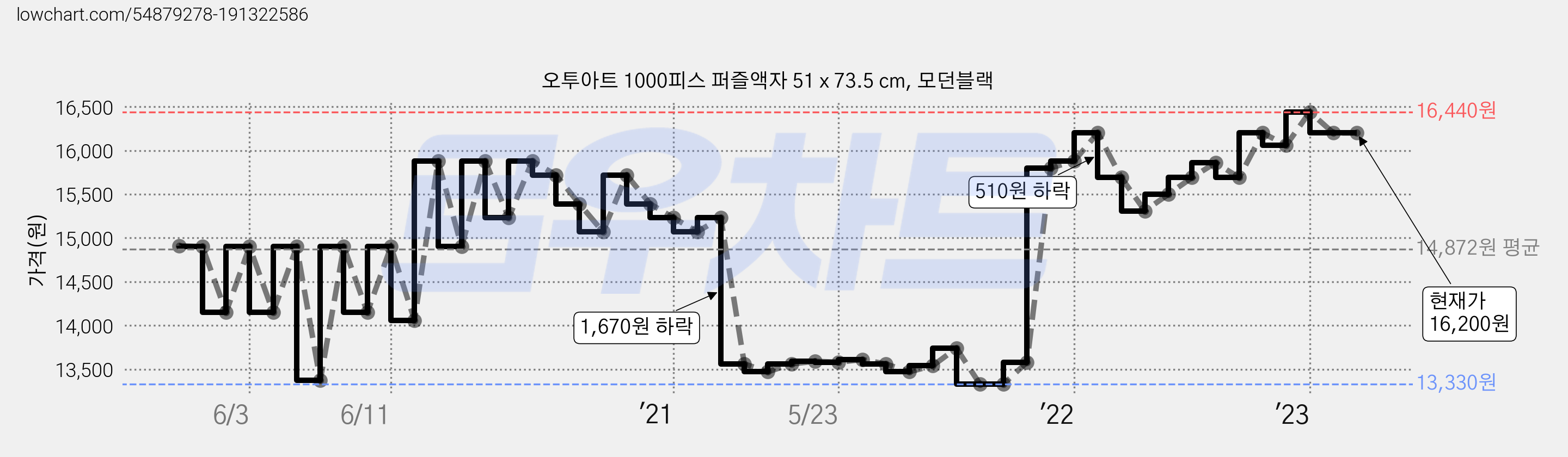 오투아트 1000피스 퍼즐액자 51 x 73.5 cm, 모던블랙 가격 변동 차트, 현재가 16,200원, 역대최저가