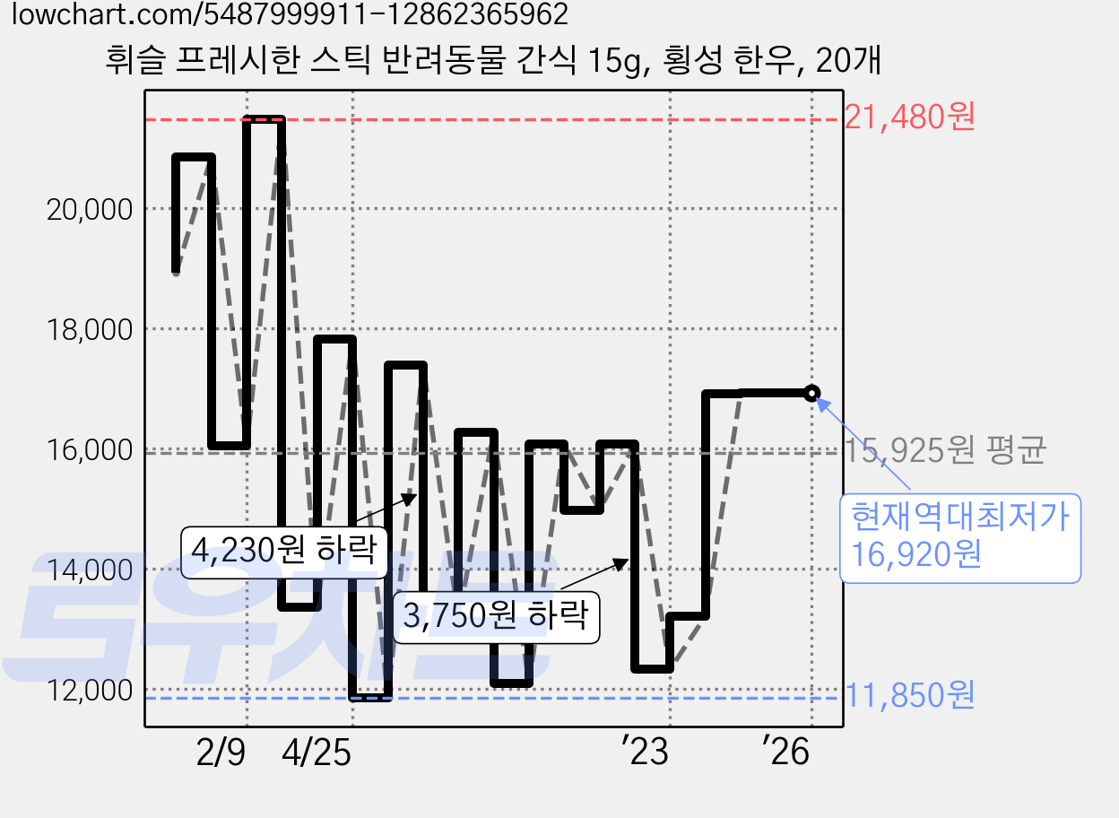 휘슬 프레시한 스틱 반려동물 간식 15g, 횡성 한우, 20개 가격 변동 차트, 현재가 16,920원, 역대최저가