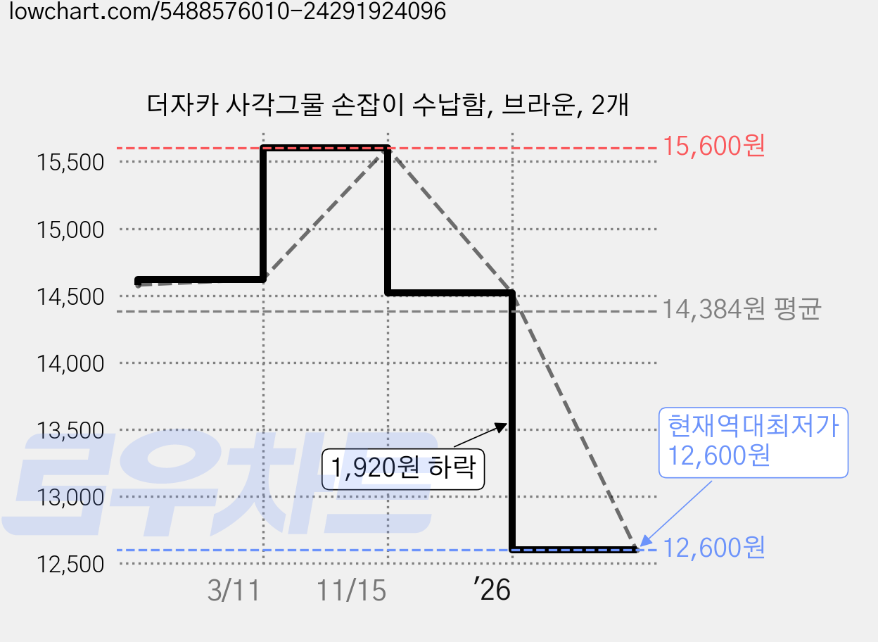 더자카 사각그물 손잡이 수납함, 브라운, 2개 가격 변동 차트, 현재가 12,600원, 역대최저가
