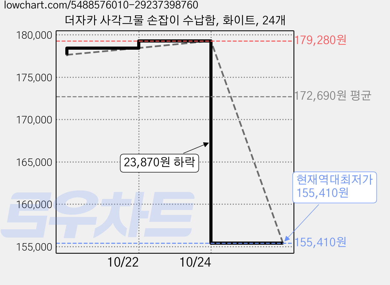 더자카 사각그물 손잡이 수납함, 화이트, 24개 가격 변동 차트, 현재가 155,410원, 역대최저가