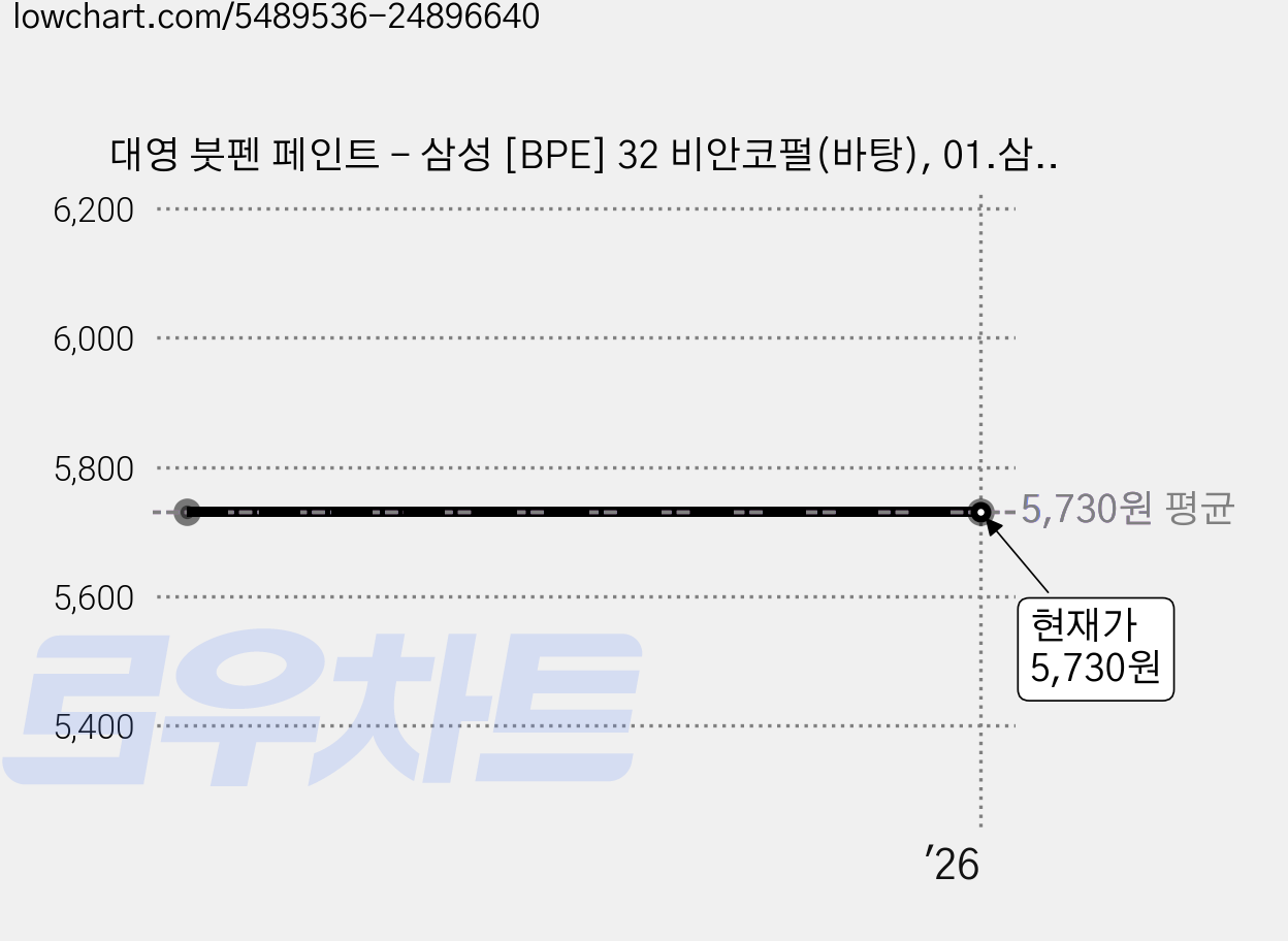 대영 붓펜 페인트 - 삼성 [BPE] 32 비안코펄(바탕), 01.삼성-붓펜:[BPE] 32 비안코펄(바탕), 1개 가격 변동 차트, 현재가 5,730원
