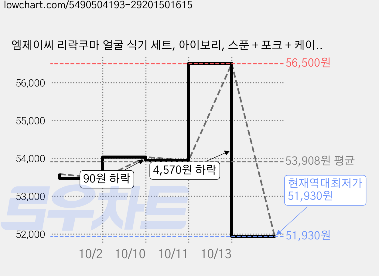 엠제이씨 리락쿠마 얼굴 식기 세트, 아이보리, 스푼 + 포크 + 케이스, 10세트 가격 변동 차트, 현재가 51,930원, 역대최저가