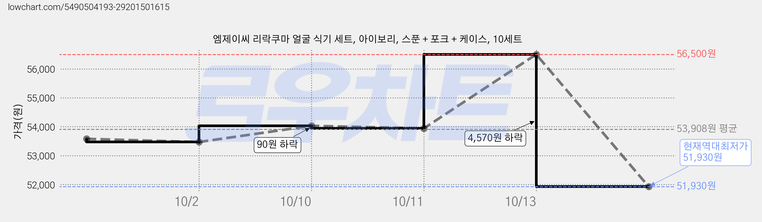 엠제이씨 리락쿠마 얼굴 식기 세트, 아이보리, 스푼 + 포크 + 케이스, 10세트 가격 변동 차트, 현재가 51,930원, 역대최저가