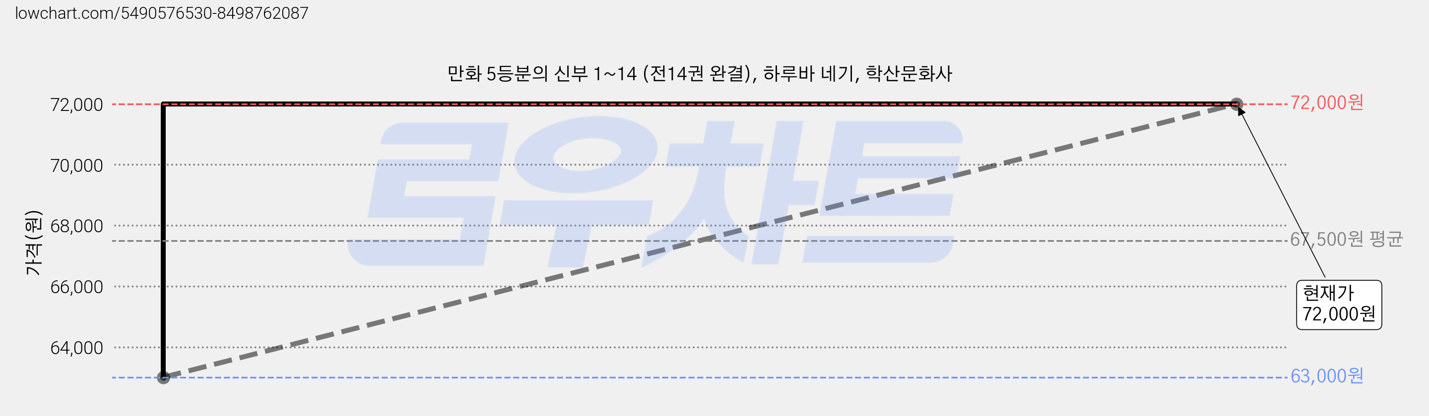 만화 5등분의 신부 1~14 (전14권 완결), 하루바 네기, 학산문화사 가격 변동 차트, 현재가 72,000원, 관측 최저가 63,000원