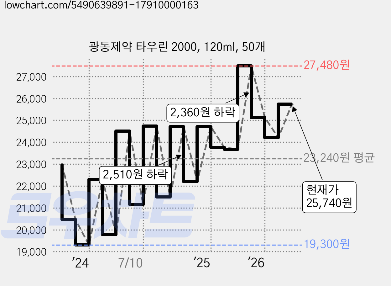 광동제약 타우린 2000, 120ml, 50개 가격 변동 차트, 현재가 25,740원, 관측 최저가 18,700원
