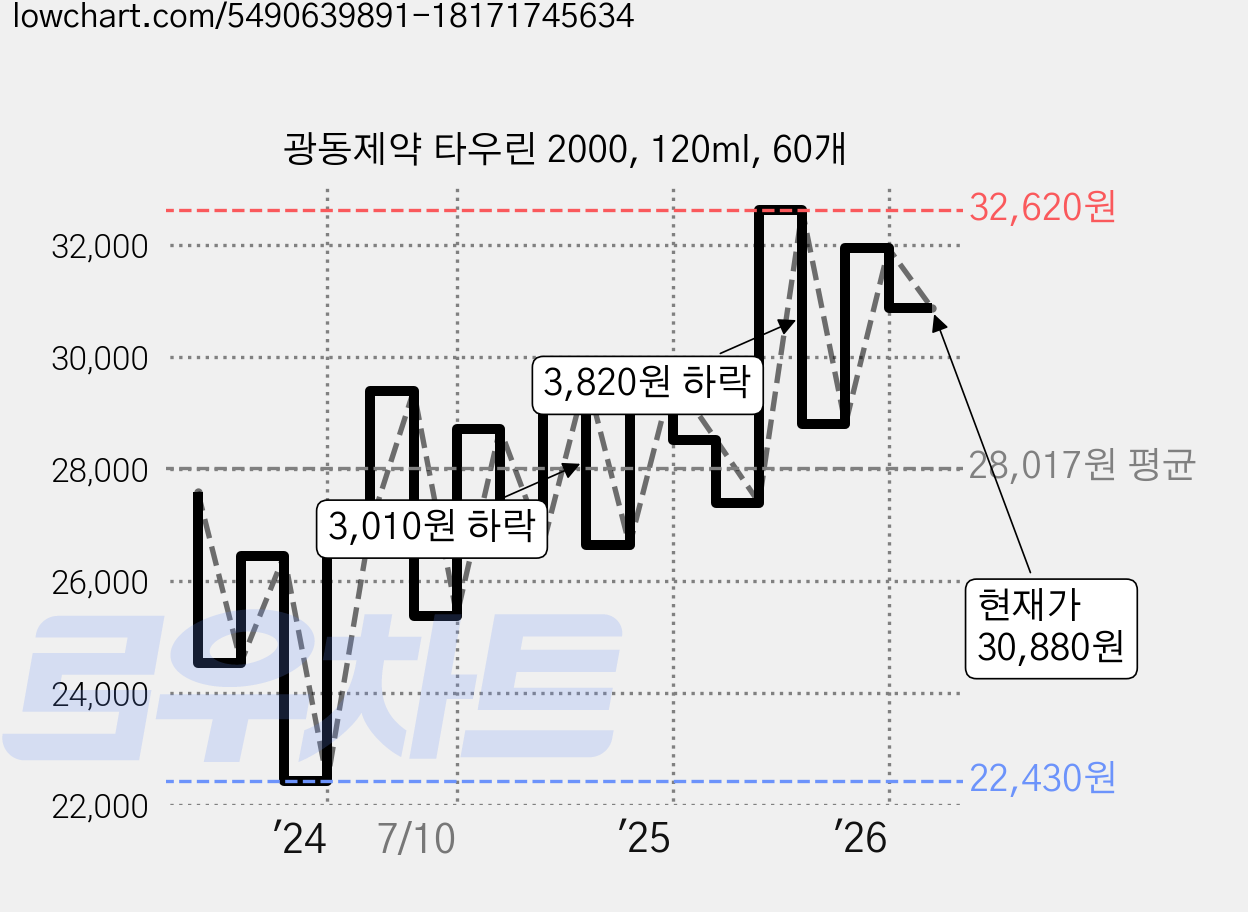 광동제약 타우린 2000, 120ml, 60개 가격 변동 차트, 현재가 30,880원, 관측 최저가 22,430원