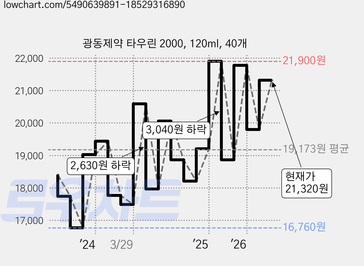 광동제약 타우린 2000, 120ml, 40개 가격 변동 차트, 현재가 21,320원, 관측 최저가 16,540원