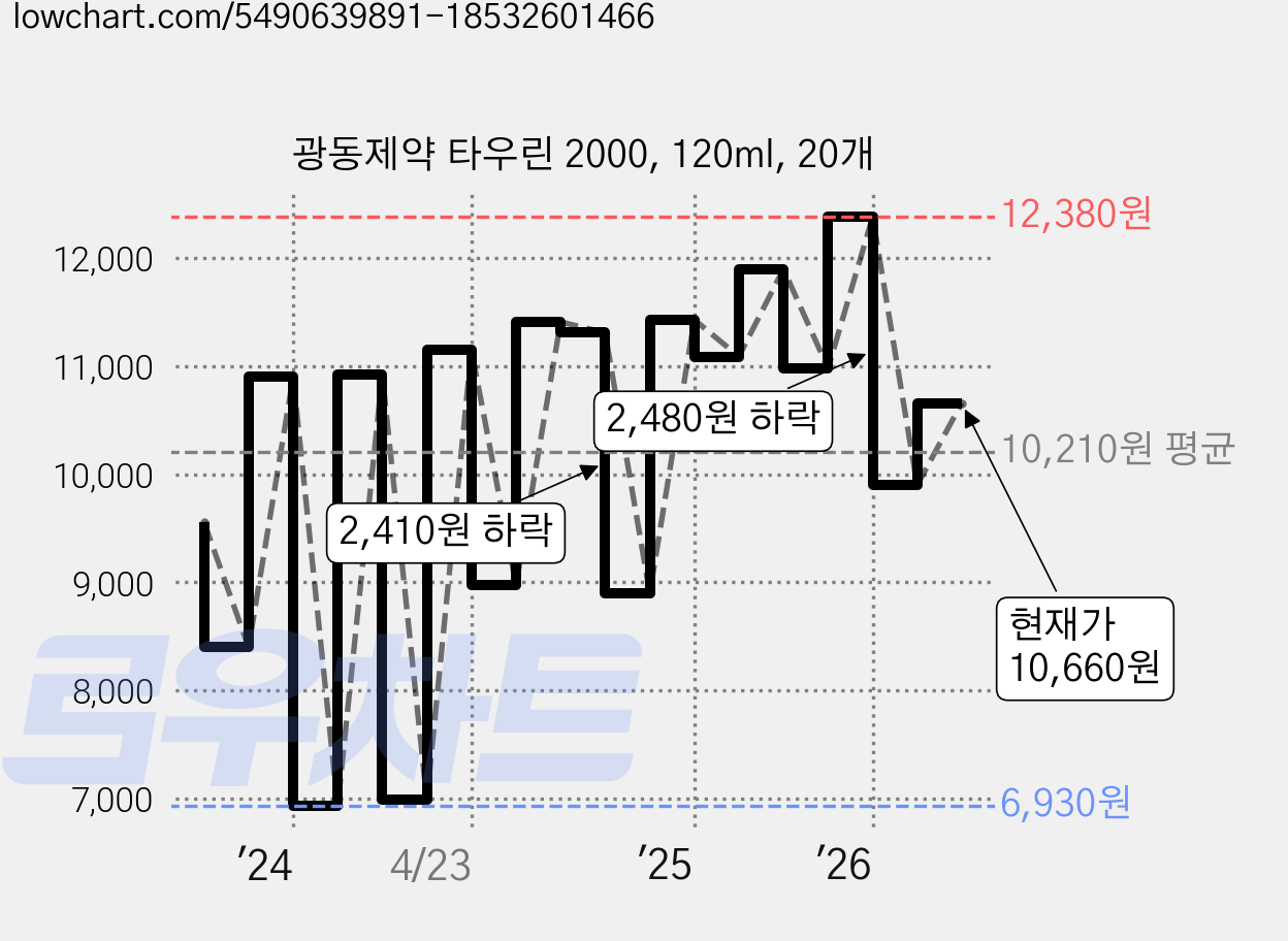 광동제약 타우린 2000, 120ml, 20개 가격 변동 차트, 현재가 10,660원, 관측 최저가 6,920원