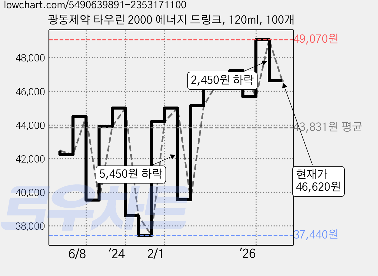 광동제약 타우린 2000 에너지 드링크, 120ml, 100개 가격 변동 차트, 현재가 46,620원, 관측 최저가 37,440원