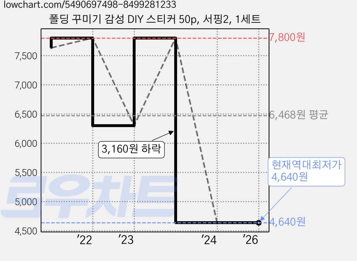 폴딩 꾸미기 감성 DIY 스티커 50p, 서핑2, 1세트 가격 변동 차트, 현재가 4,640원, 역대최저가