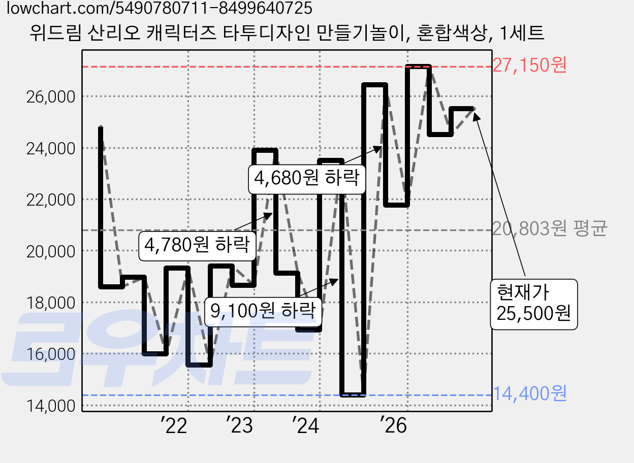 위드림 산리오 캐릭터즈 타투디자인 만들기놀이, 혼합색상, 1세트 가격 변동 차트, 현재가 25,500원, 관측 최저가 14,400원