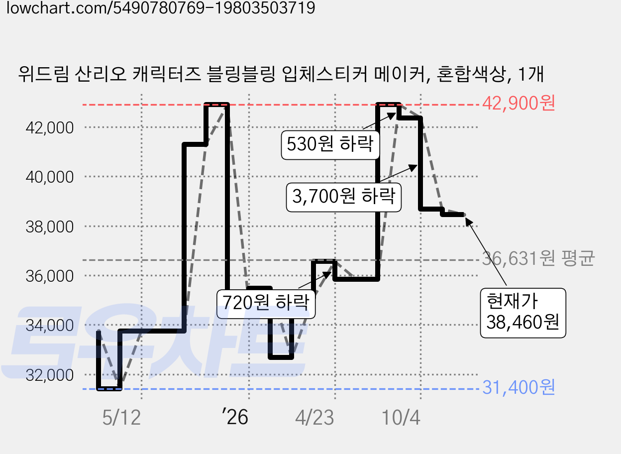 위드림 산리오 캐릭터즈 블링블링 입체스티커 메이커, 혼합색상, 1개 가격 변동 차트, 현재가 38,460원, 관측 최저가 31,400원
