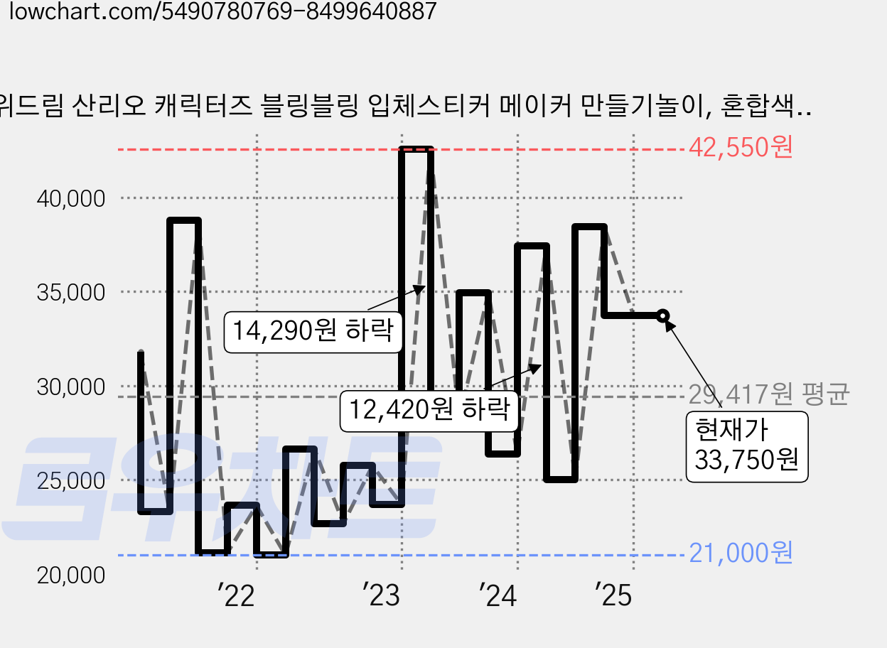 위드림 산리오 캐릭터즈 블링블링 입체스티커 메이커 만들기놀이, 혼합색상, 1개 가격 변동 차트, 현재가 33,750원, 역대최저가