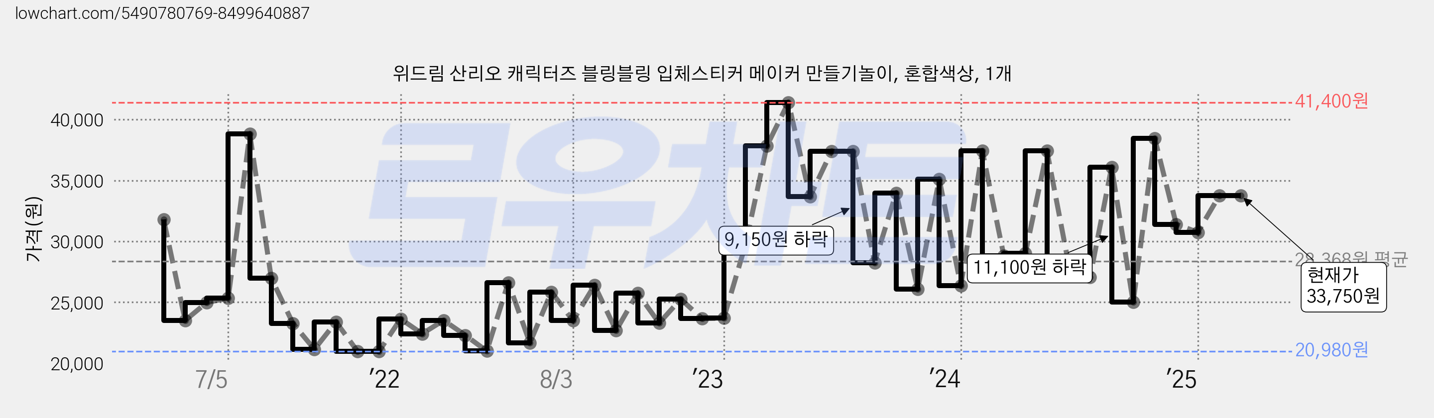 위드림 산리오 캐릭터즈 블링블링 입체스티커 메이커 만들기놀이, 혼합색상, 1개 가격 변동 차트, 현재가 33,750원, 역대최저가
