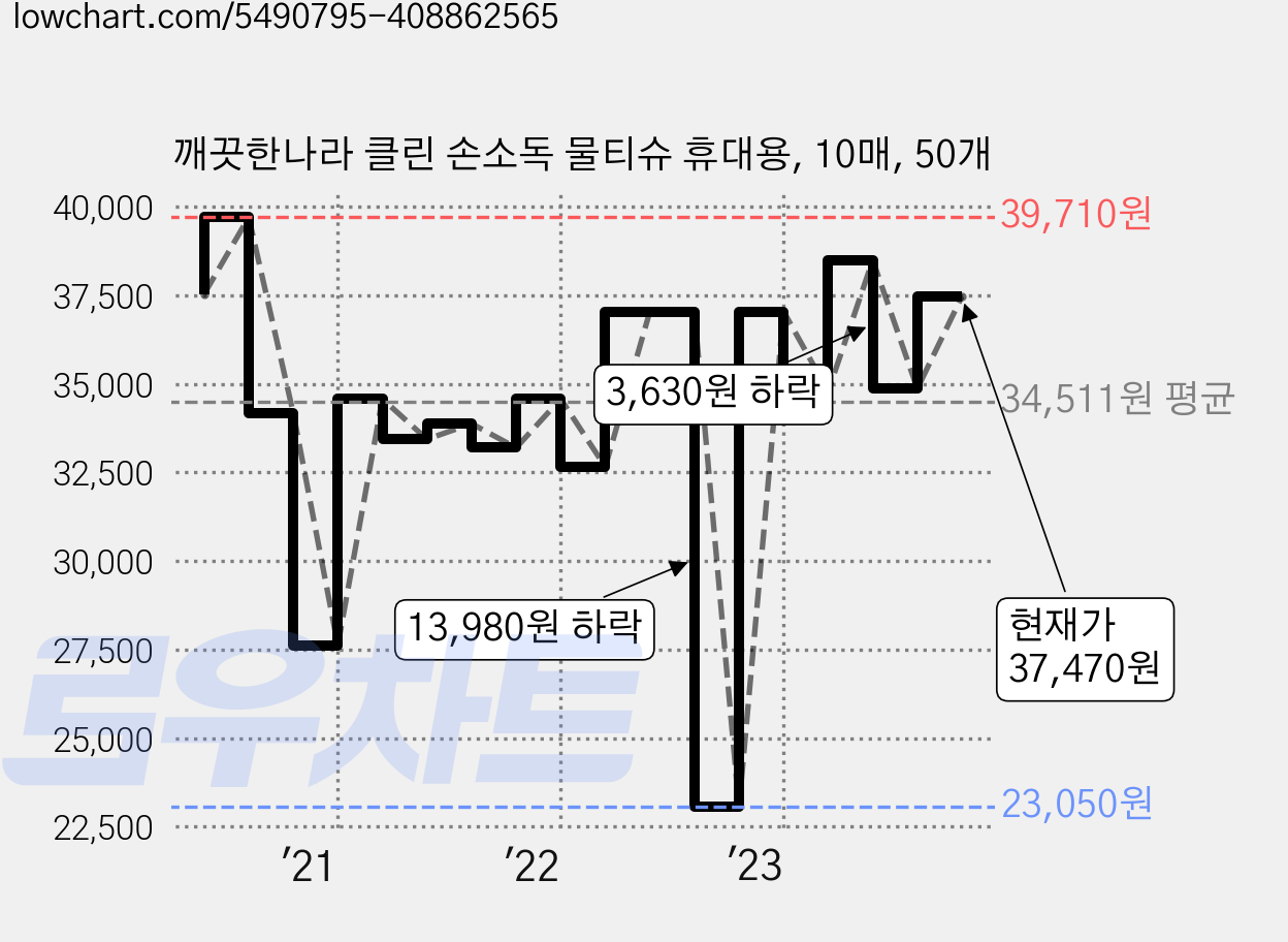 깨끗한나라 클린 손소독 물티슈 휴대용, 10매, 50개 가격 변동 차트, 현재가 37,470원, 관측 최저가 19,160원
