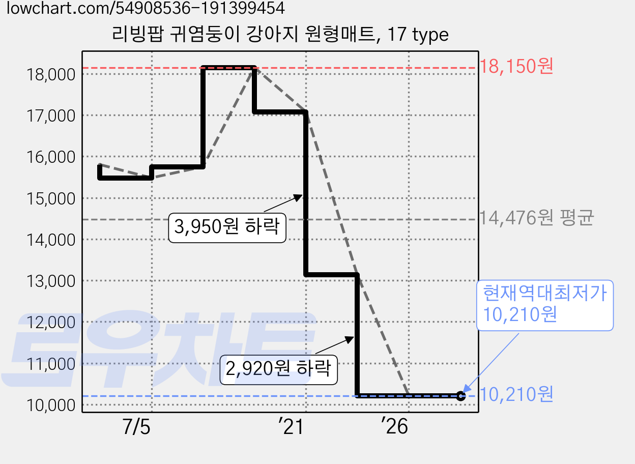 리빙팝 귀염둥이 강아지 원형매트, 17 type 가격 변동 차트, 현재가 10,210원, 역대최저가