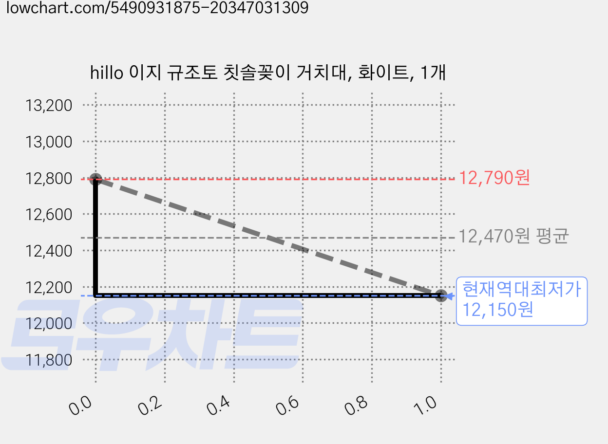 hillo 이지 규조토 칫솔꽂이 거치대, 화이트, 1개 가격 변동 차트, 현재가 12,150원, 역대최저가