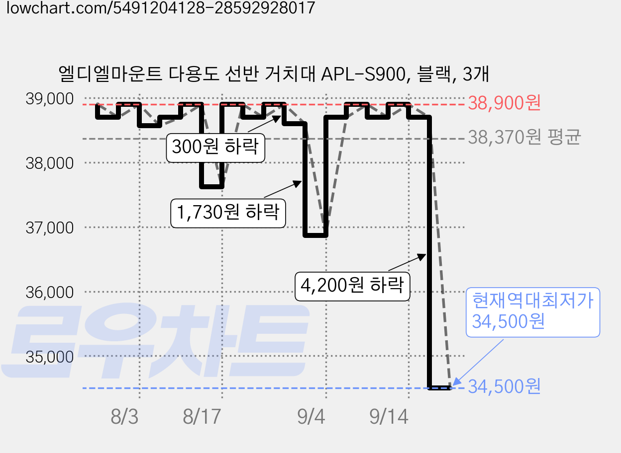 엘디엘마운트 다용도 선반 거치대 APL-S900, 블랙, 3개 가격 변동 차트, 현재가 34,500원, 역대최저가