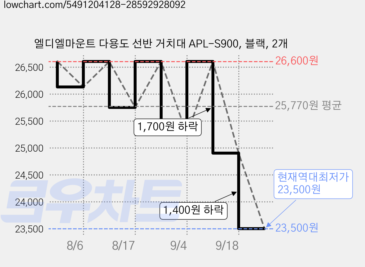 엘디엘마운트 다용도 선반 거치대 APL-S900, 블랙, 2개 가격 변동 차트, 현재가 23,500원, 역대최저가