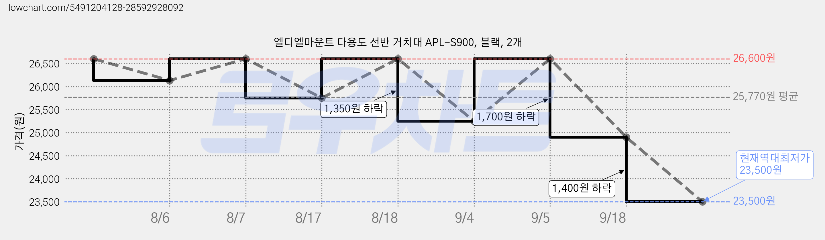 엘디엘마운트 다용도 선반 거치대 APL-S900, 블랙, 2개 가격 변동 차트, 현재가 23,500원, 역대최저가