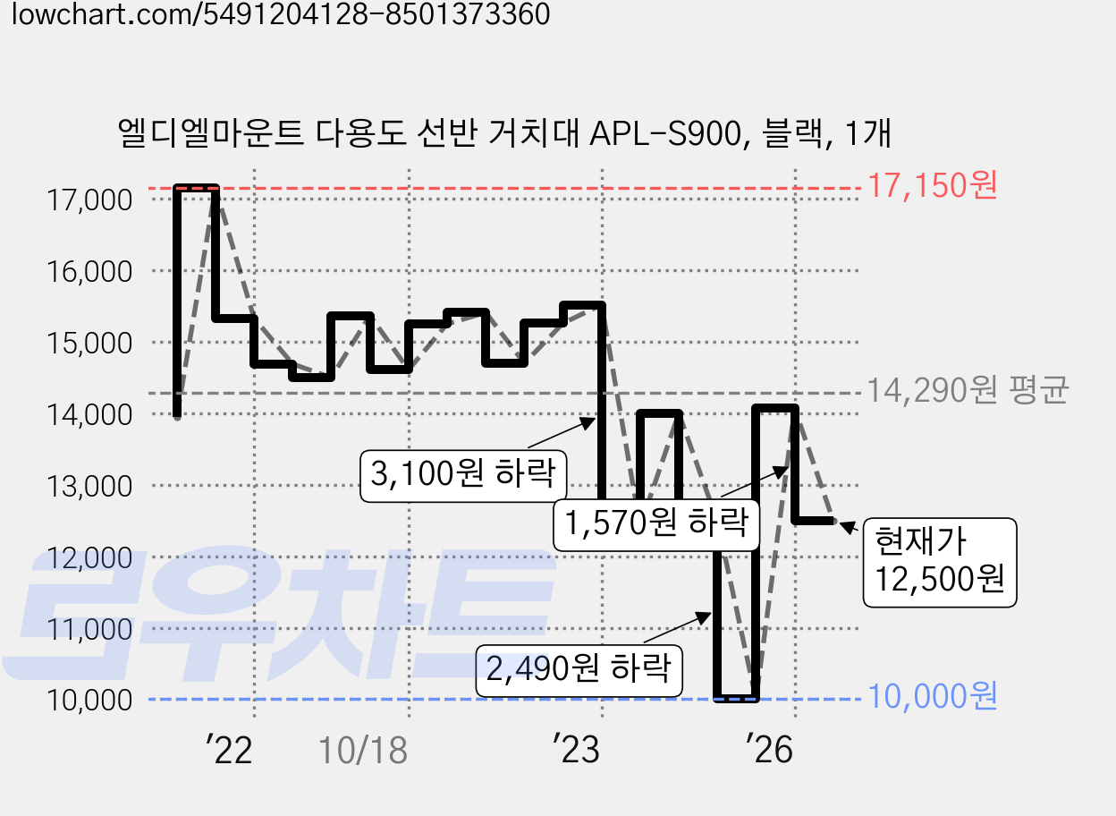엘디엘마운트 다용도 선반 거치대 APL-S900, 블랙, 1개 가격 변동 차트, 현재가 12,500원, 관측 최저가 10,000원