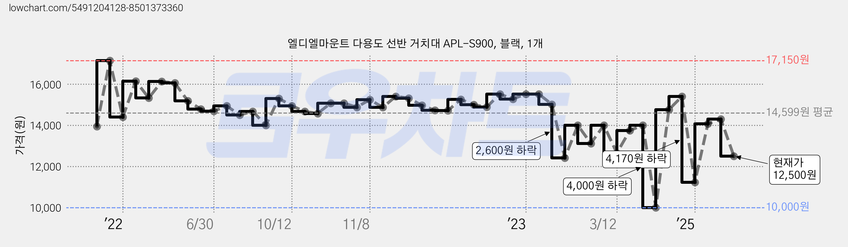 엘디엘마운트 다용도 선반 거치대 APL-S900, 블랙, 1개 가격 변동 차트, 현재가 12,500원, 관측 최저가 10,000원