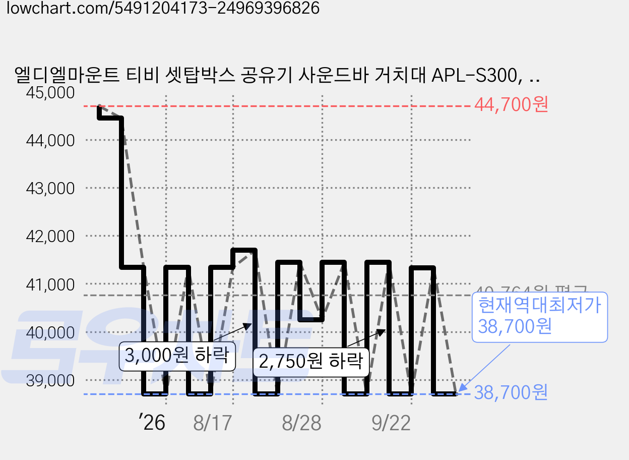 엘디엘마운트 티비 셋탑박스 공유기 사운드바 거치대 APL-S300, 블랙, 6개 가격 변동 차트, 현재가 38,700원, 역대최저가