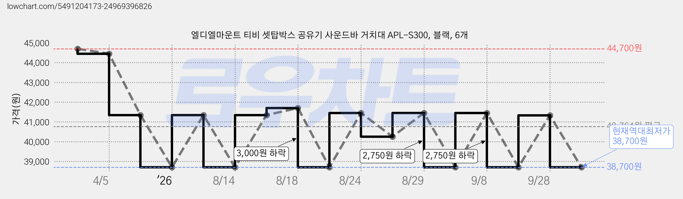 엘디엘마운트 티비 셋탑박스 공유기 사운드바 거치대 APL-S300, 블랙, 6개 가격 변동 차트, 현재가 38,700원, 역대최저가