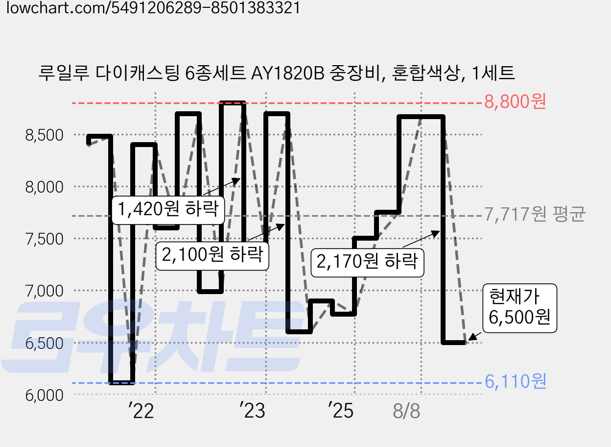 루일루 다이캐스팅 6종세트 AY1820B 중장비, 혼합색상, 1세트 가격 변동 차트, 현재가 6,500원, 관측 최저가 6,110원