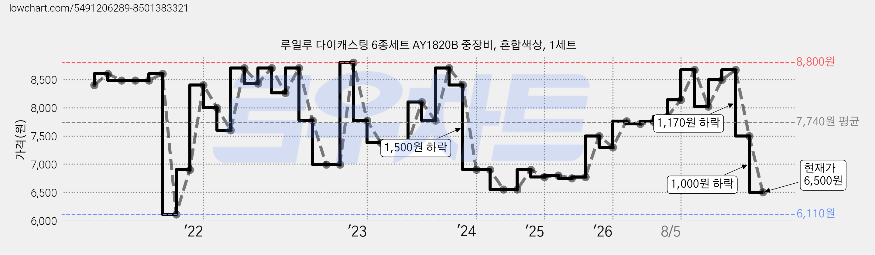 루일루 다이캐스팅 6종세트 AY1820B 중장비, 혼합색상, 1세트 가격 변동 차트, 현재가 6,500원, 관측 최저가 6,110원
