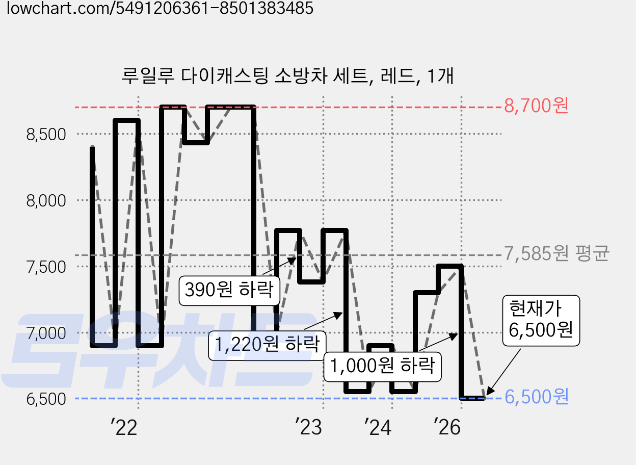 루일루 다이캐스팅 소방차 세트, 레드, 1개 가격 변동 차트, 현재가 6,500원, 관측 최저가 6,110원