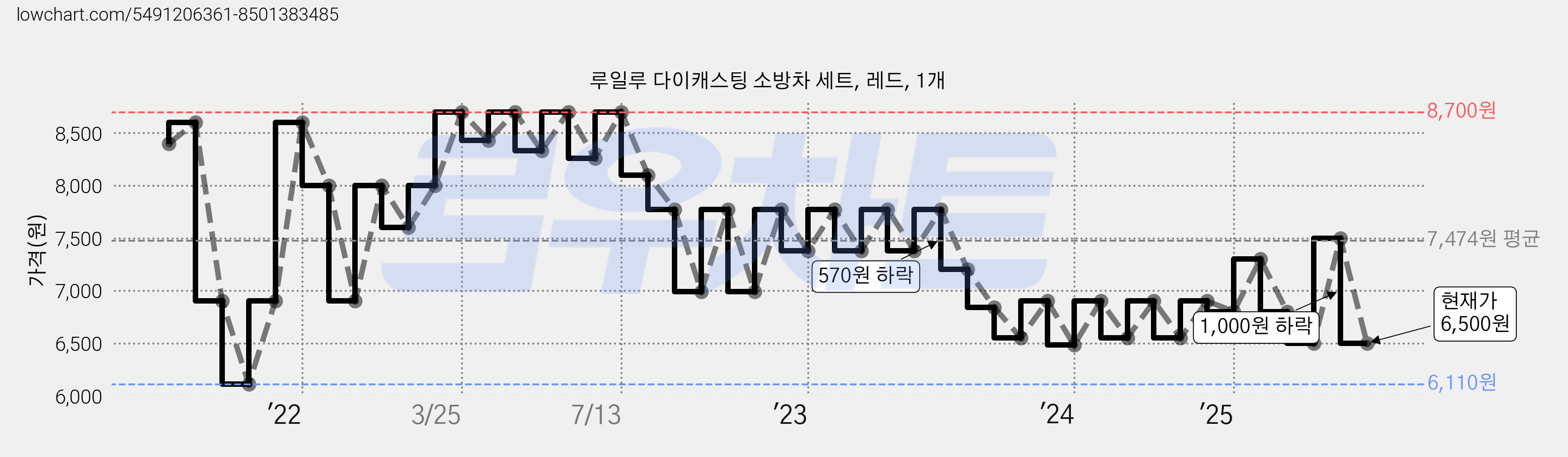 루일루 다이캐스팅 소방차 세트, 레드, 1개 가격 변동 차트, 현재가 6,500원, 관측 최저가 6,110원