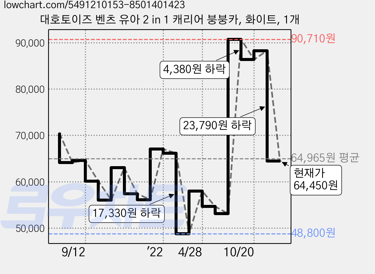 대호토이즈 벤츠 유아 2 in 1 캐리어 붕붕카, 화이트, 1개 가격 변동 차트, 현재가 64,450원, 관측 최저가 46,720원