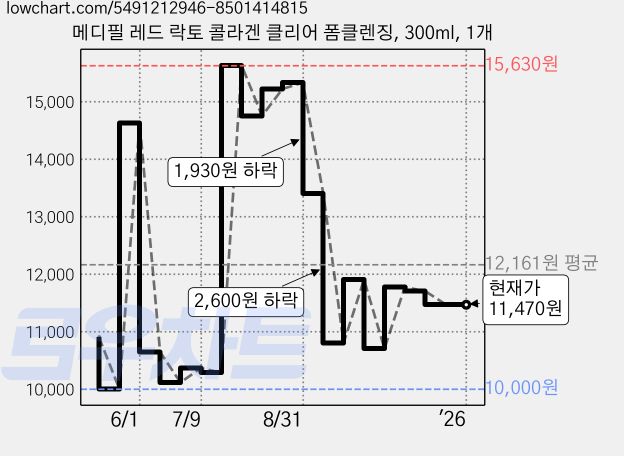 메디필 레드 락토 콜라겐 클리어 폼클렌징, 300ml, 1개 가격 변동 차트, 현재가 11,470원, 역대최저가