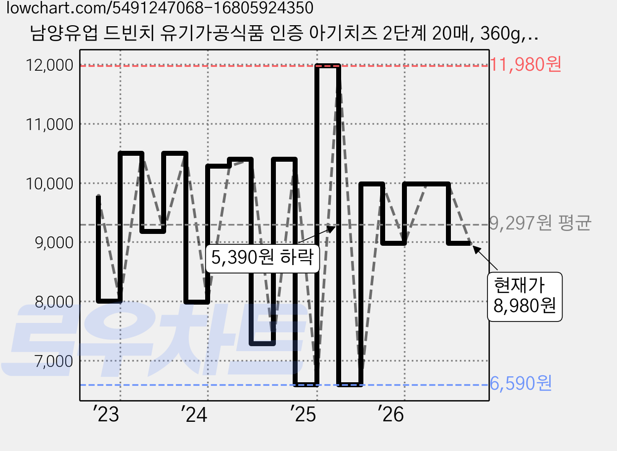 남양유업 드빈치 유기가공식품 인증 아기치즈 2단계 20매, 360g, 1개 가격 변동 차트, 현재가 8,980원, 관측 최저가 6,580원
