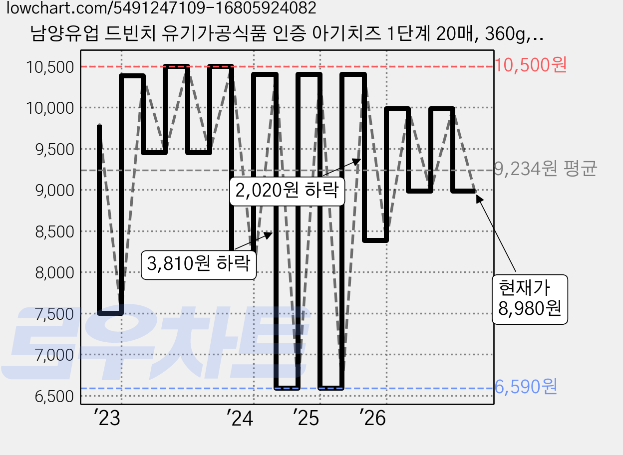 남양유업 드빈치 유기가공식품 인증 아기치즈 1단계 20매, 360g, 1개 가격 변동 차트, 현재가 8,980원, 관측 최저가 6,580원
