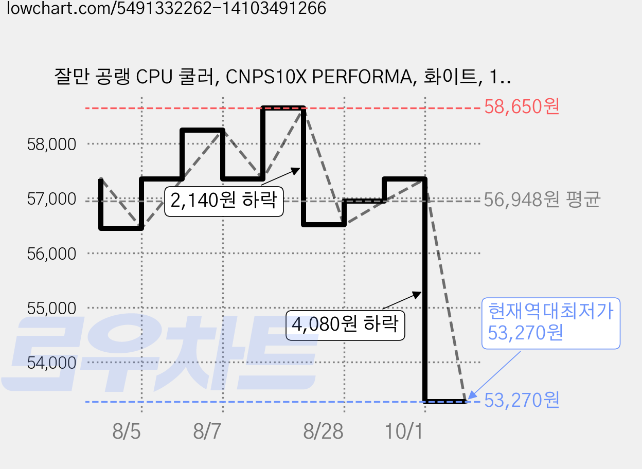 잘만 공랭 CPU 쿨러, CNPS10X PERFORMA, 화이트, 1개 가격 변동 차트, 현재가 53,270원, 역대최저가