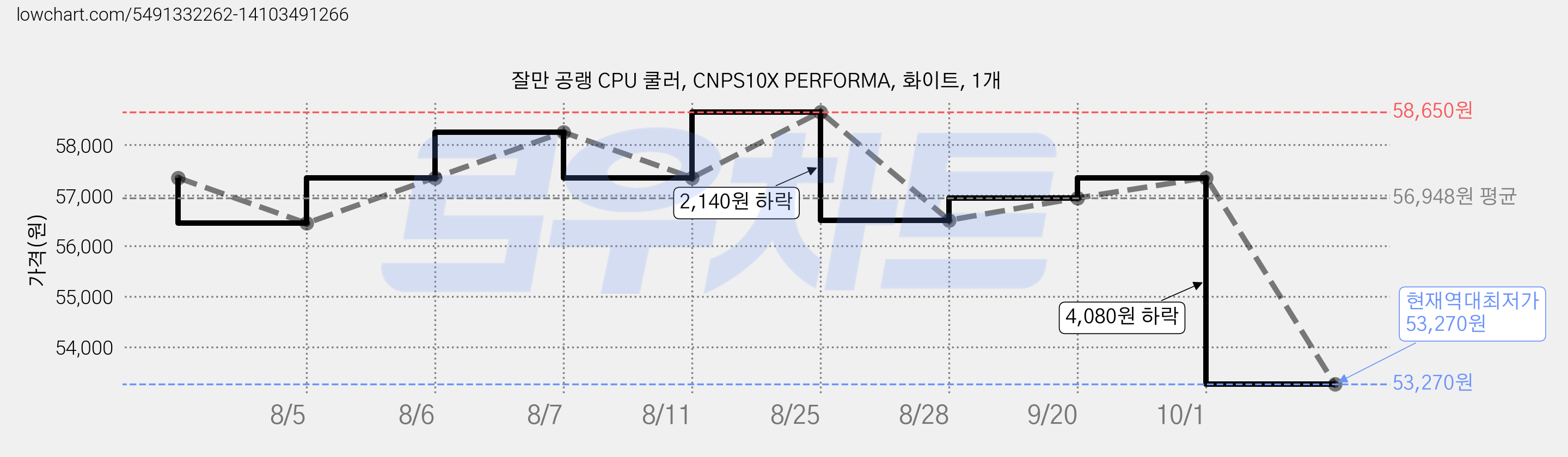 잘만 공랭 CPU 쿨러, CNPS10X PERFORMA, 화이트, 1개 가격 변동 차트, 현재가 53,270원, 역대최저가