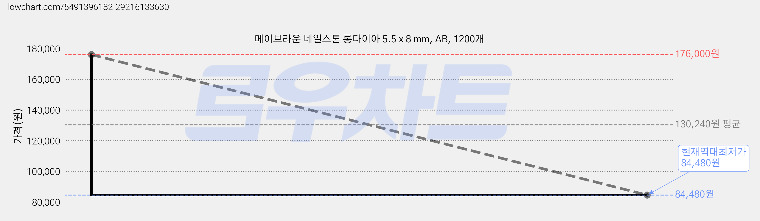 메이브라운 네일스톤 롱다이아 5.5 x 8 mm, AB, 1200개 가격 변동 차트, 현재가 84,480원, 역대최저가