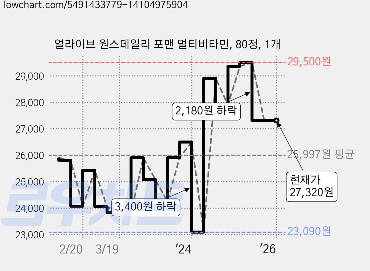 얼라이브 원스데일리 포맨 멀티비타민, 80정, 1개 가격 변동 차트, 현재가 27,320원, 관측 최저가 23,010원