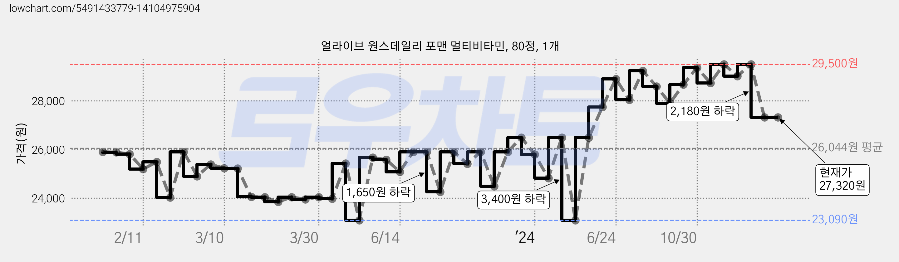 얼라이브 원스데일리 포맨 멀티비타민, 80정, 1개 가격 변동 차트, 현재가 27,320원, 관측 최저가 23,010원