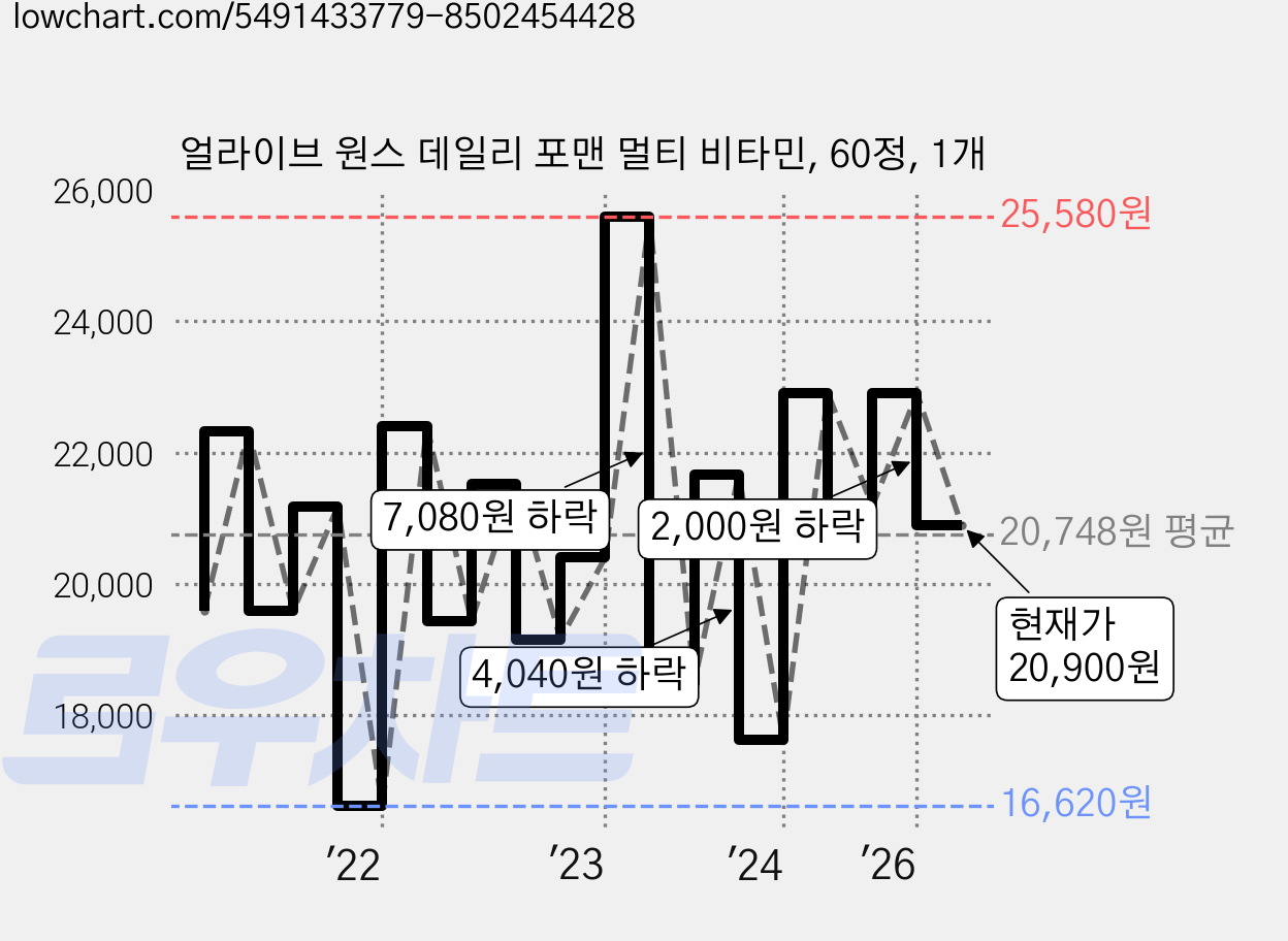 얼라이브 원스 데일리 포맨 멀티 비타민, 60정, 1개 가격 변동 차트, 현재가 20,900원, 관측 최저가 15,400원