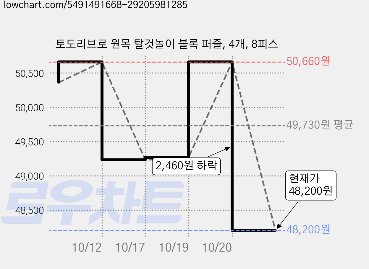 토도리브로 원목 탈것놀이 블록 퍼즐, 4개, 8피스 가격 변동 차트, 현재가 48,160원, 역대최저가