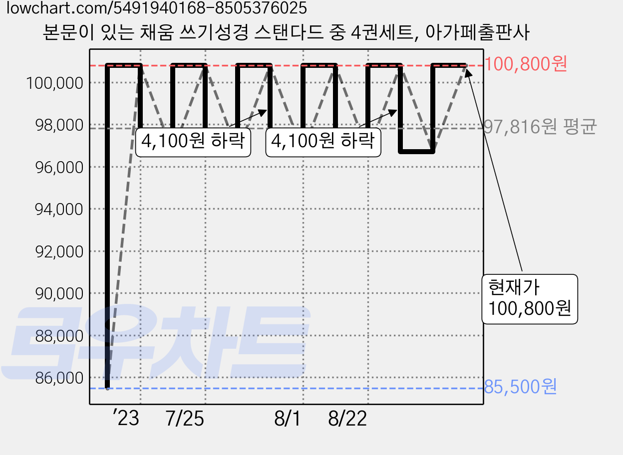 본문이 있는 채움 쓰기성경 스탠다드 중 4권세트, 아가페출판사 가격 변동 차트, 현재가 100,800원, 관측 최저가 85,500원