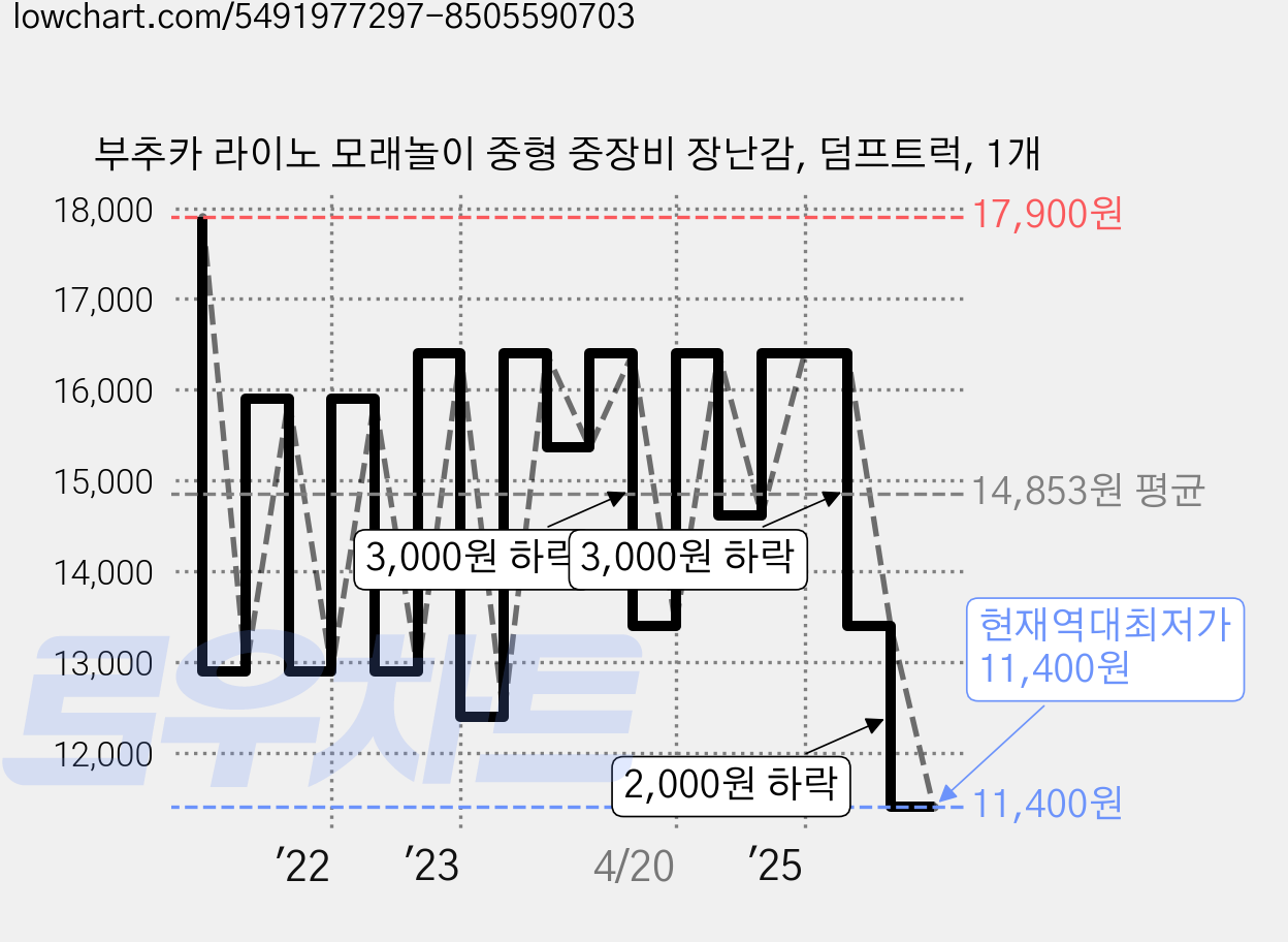 부추카 라이노 모래놀이 중형 중장비 장난감, 덤프트럭, 1개 가격 변동 차트, 현재가 11,400원, 역대최저가