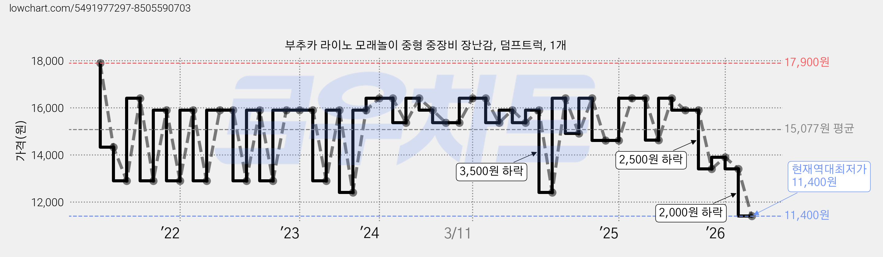 부추카 라이노 모래놀이 중형 중장비 장난감, 덤프트럭, 1개 가격 변동 차트, 현재가 11,400원, 역대최저가