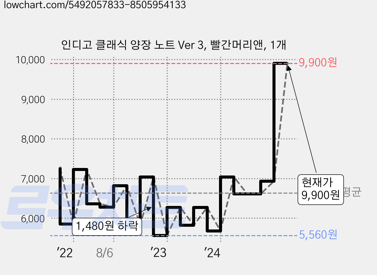 인디고 클래식 양장 노트 Ver 3, 빨간머리앤, 1개 가격 변동 차트, 현재가 9,900원, 관측 최저가 5,550원